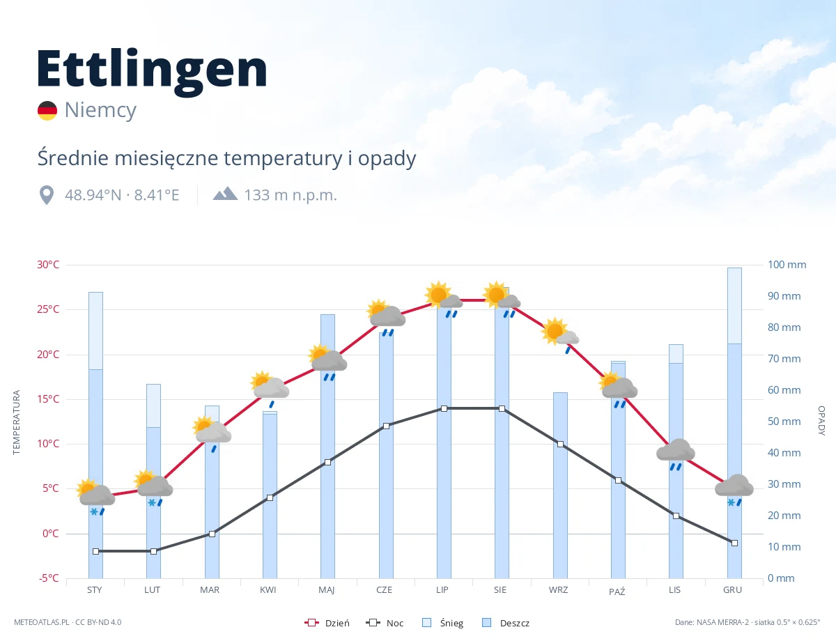 Ettlingen - średnie miesięczne temperatury i opady