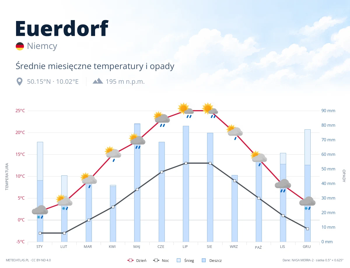 Euerdorf - średnie miesięczne temperatury i opady