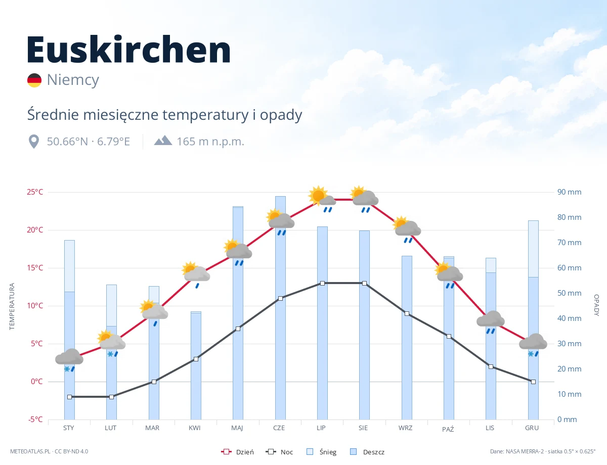 Euskirchen - średnie miesięczne temperatury i opady