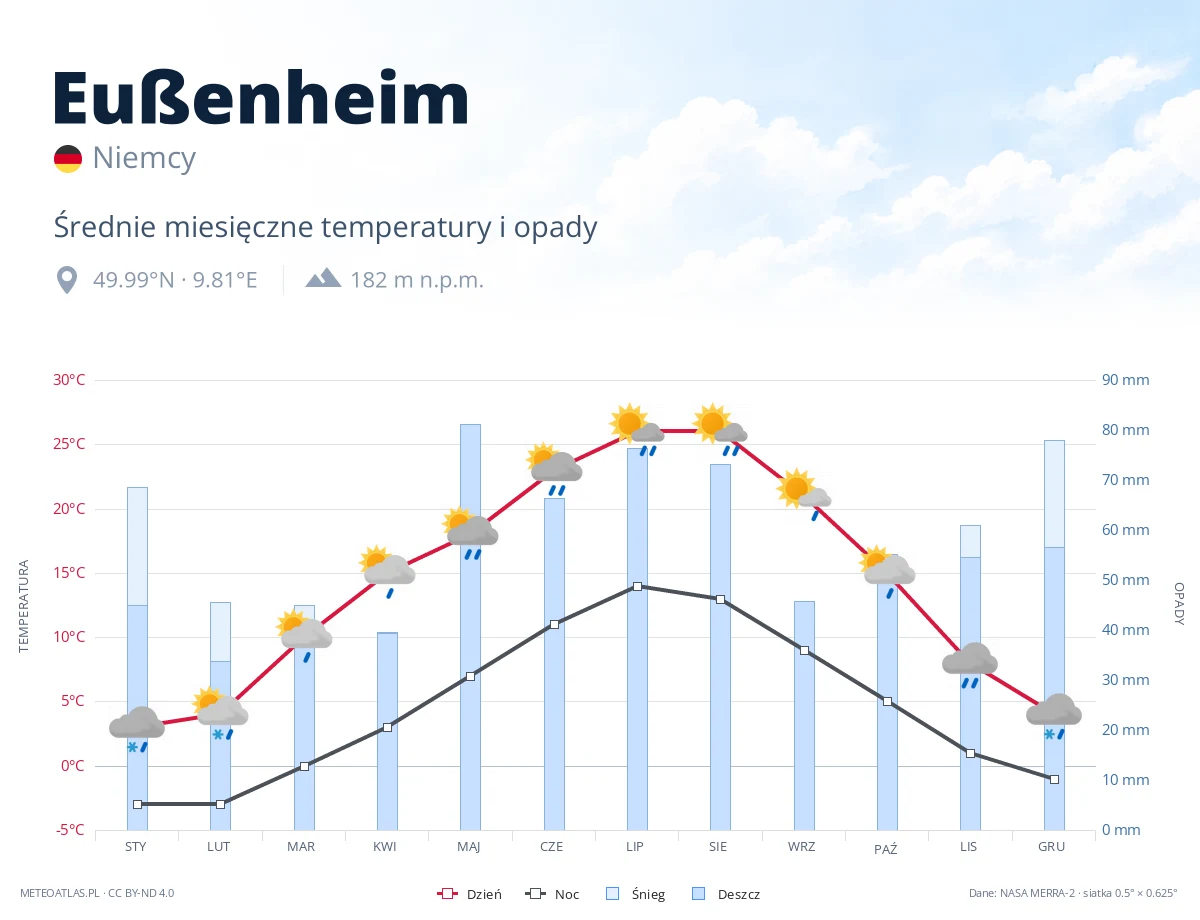 Eußenheim - średnie miesięczne temperatury i opady
