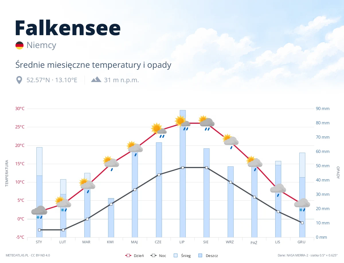 Falkensee - średnie miesięczne temperatury i opady