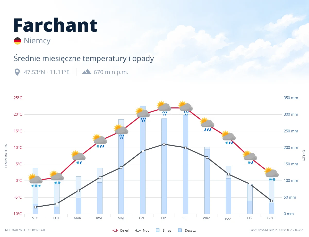 Farchant - średnie miesięczne temperatury i opady