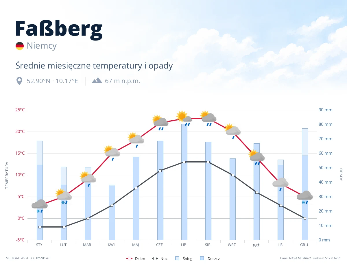 Faßberg - średnie miesięczne temperatury i opady
