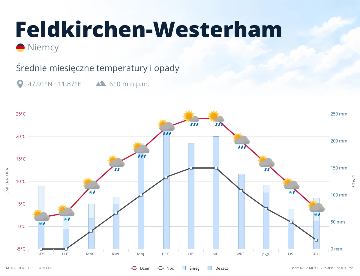 Feldkirchen-Westerham - średnie miesięczne temperatury i opady