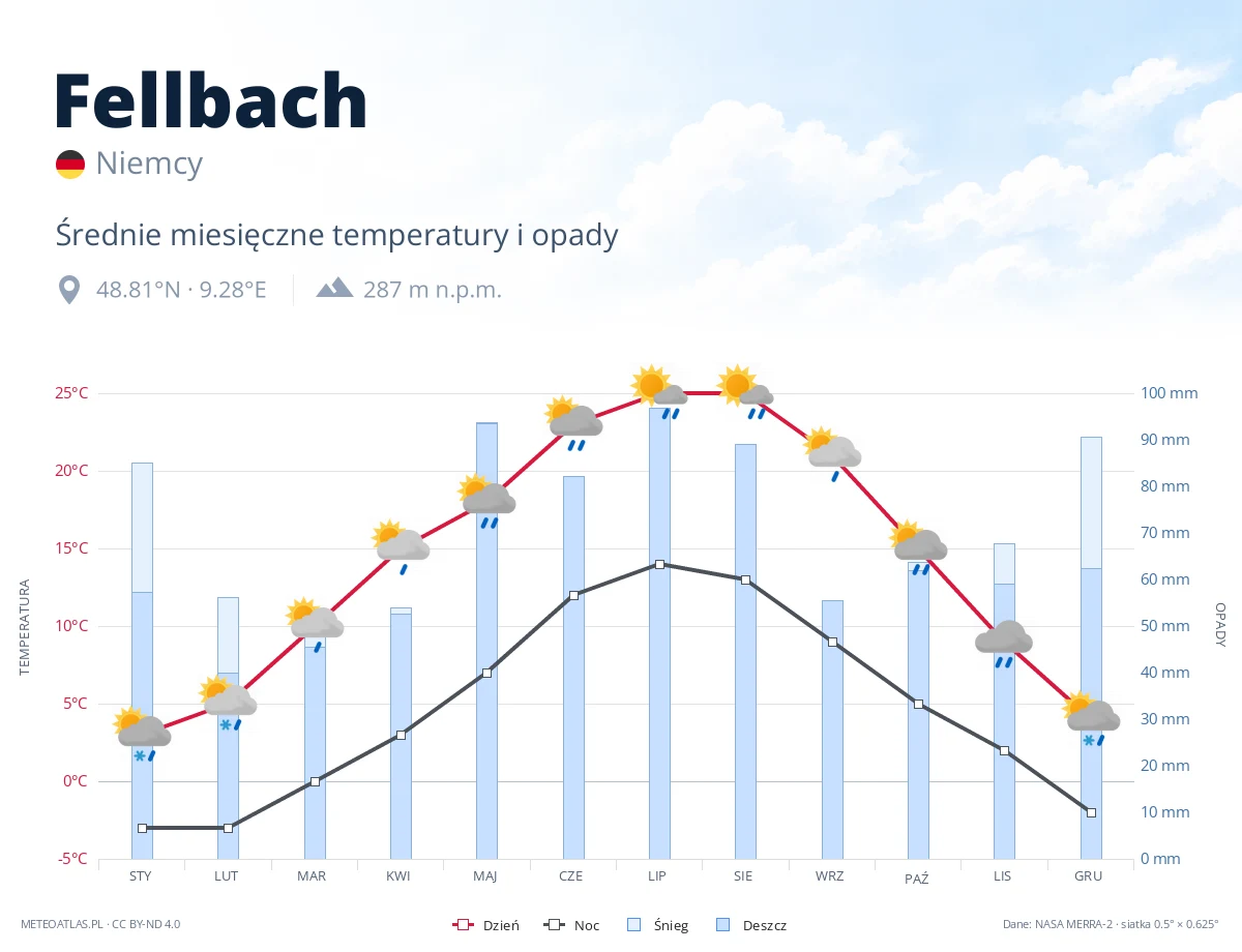 Fellbach - średnie miesięczne temperatury i opady