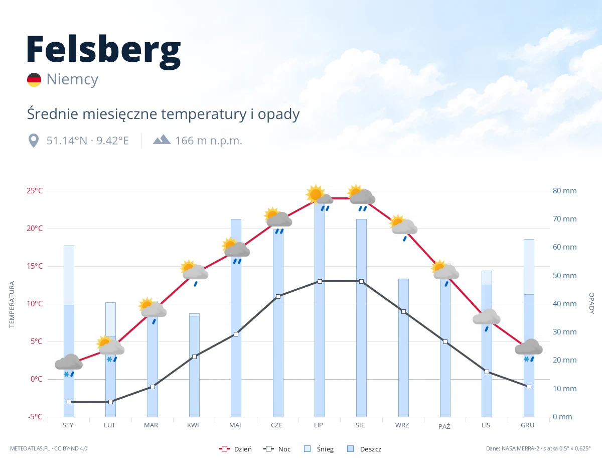 Felsberg - średnie miesięczne temperatury i opady
