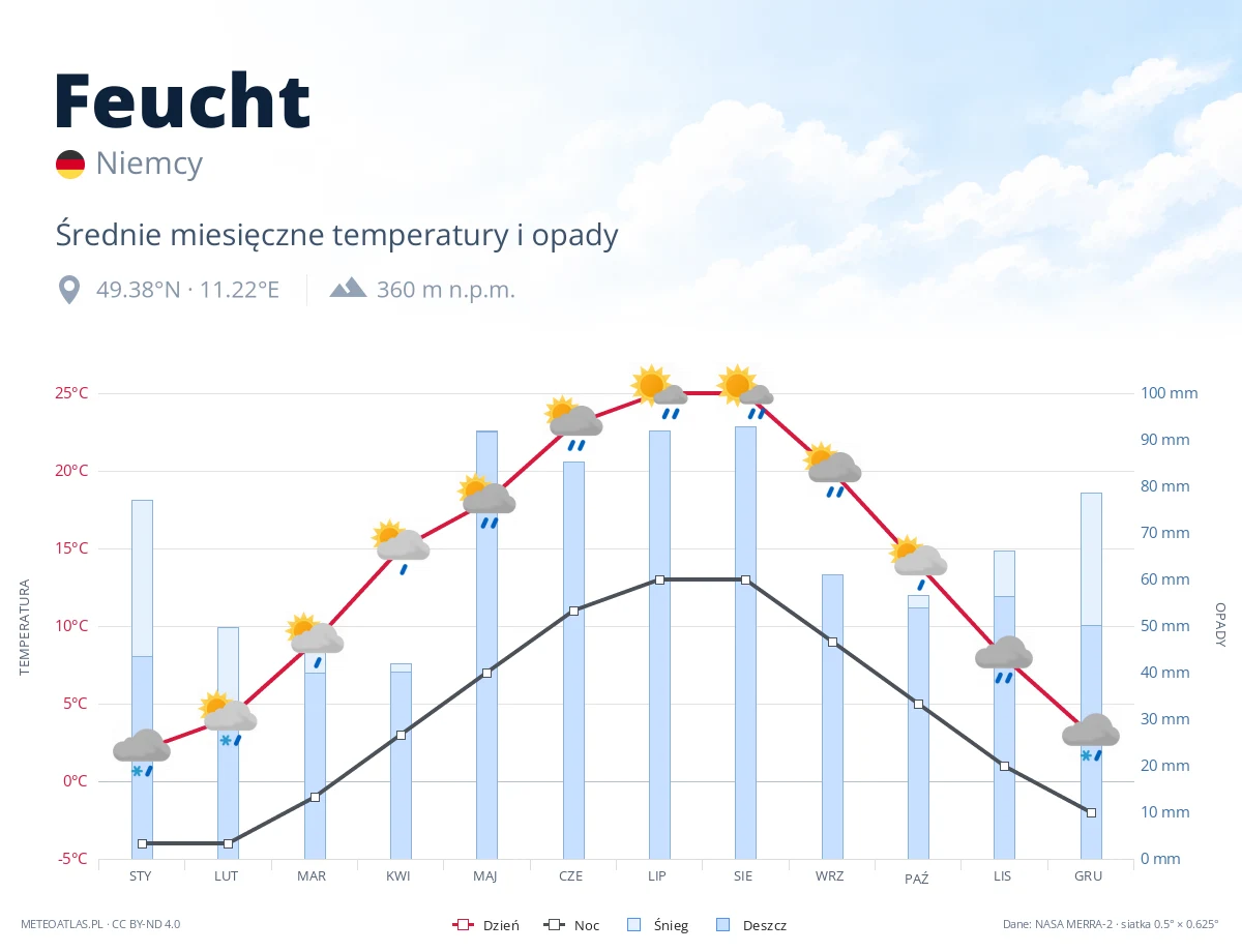 Feucht - średnie miesięczne temperatury i opady