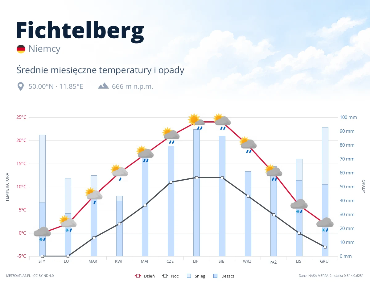 Fichtelberg - średnie miesięczne temperatury i opady