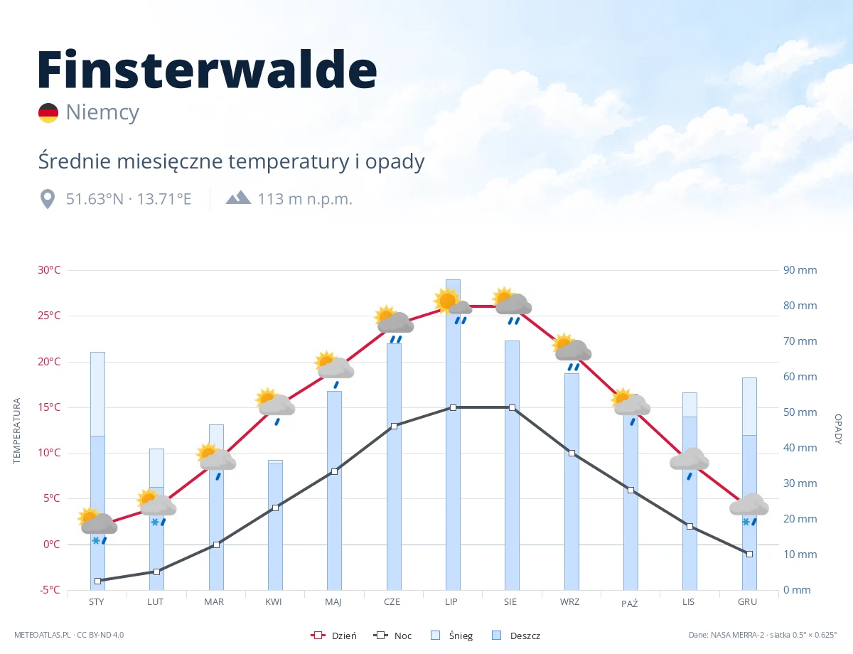 Finsterwalde - średnie miesięczne temperatury i opady