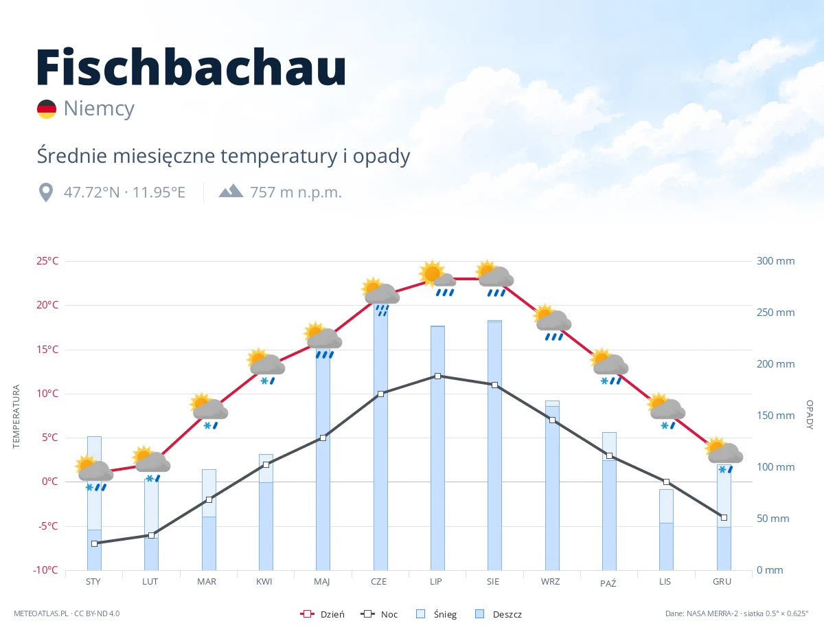 Fischbachau - średnie miesięczne temperatury i opady