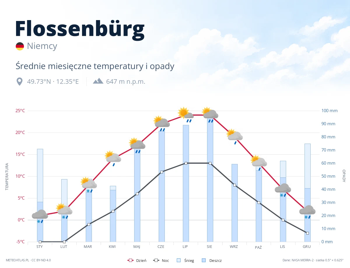 Flossenbürg - średnie miesięczne temperatury i opady