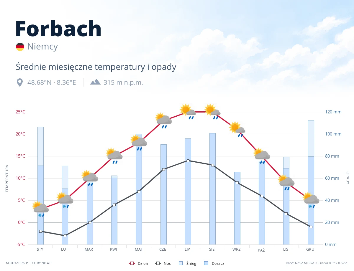 Forbach - średnie miesięczne temperatury i opady