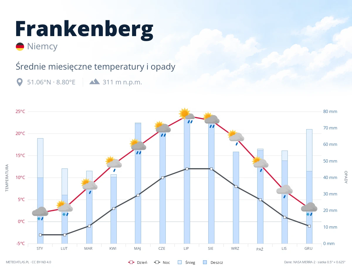 Frankenberg - średnie miesięczne temperatury i opady