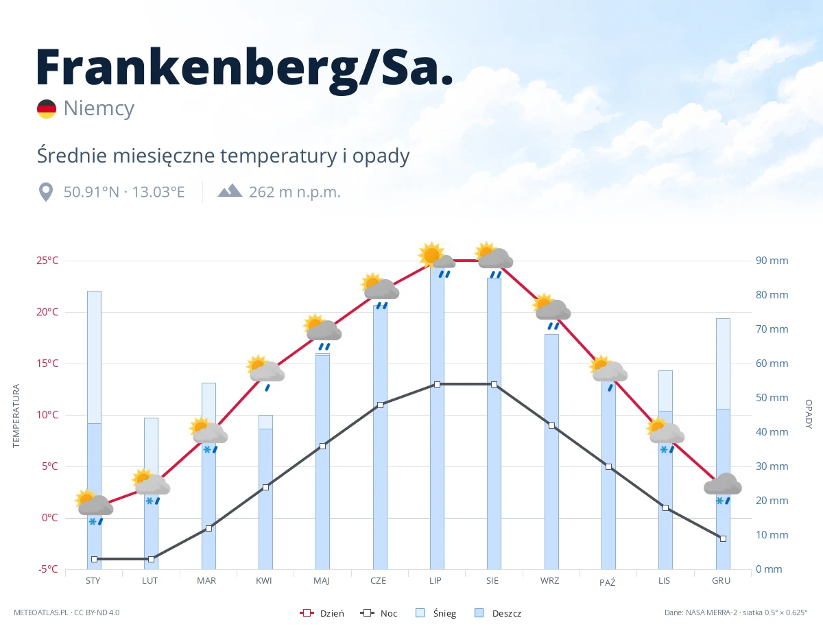 Frankenberg/Sa. - średnie miesięczne temperatury i opady