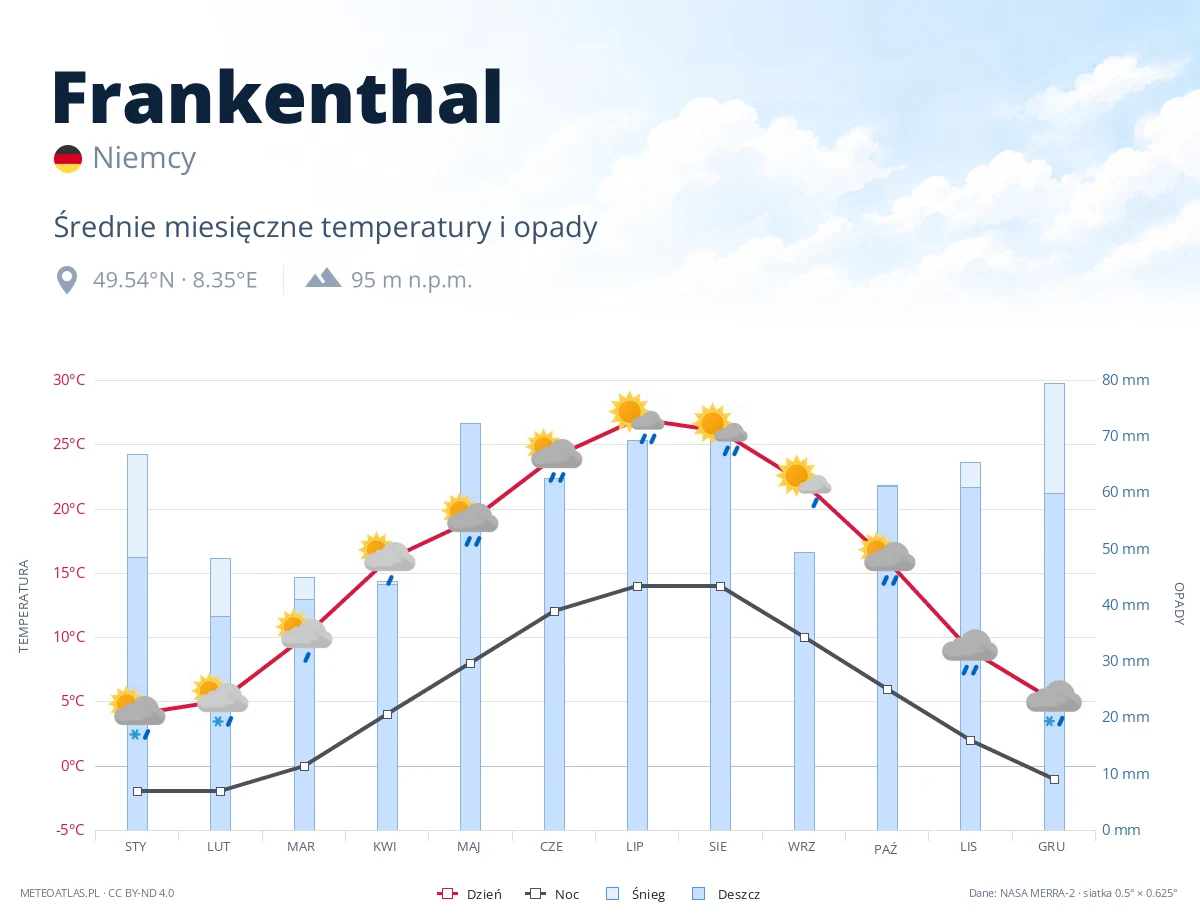 Frankenthal - średnie miesięczne temperatury i opady
