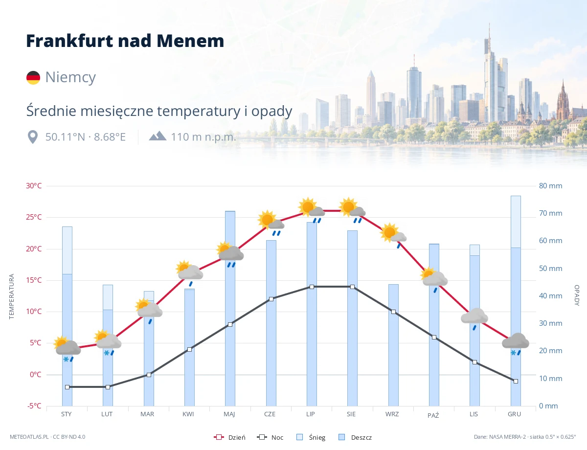 Frankfurt nad Menem - średnie miesięczne temperatury i opady