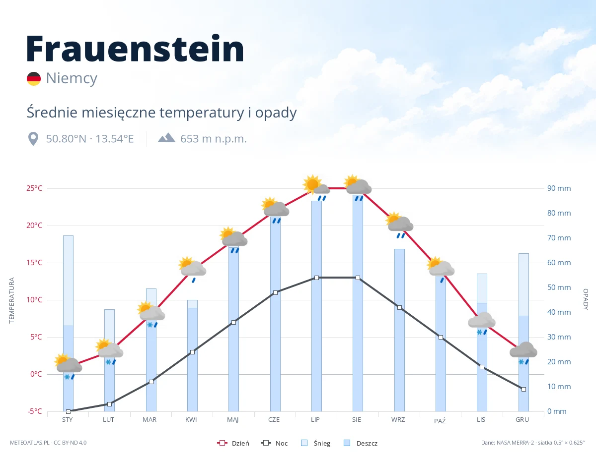 Frauenstein - średnie miesięczne temperatury i opady