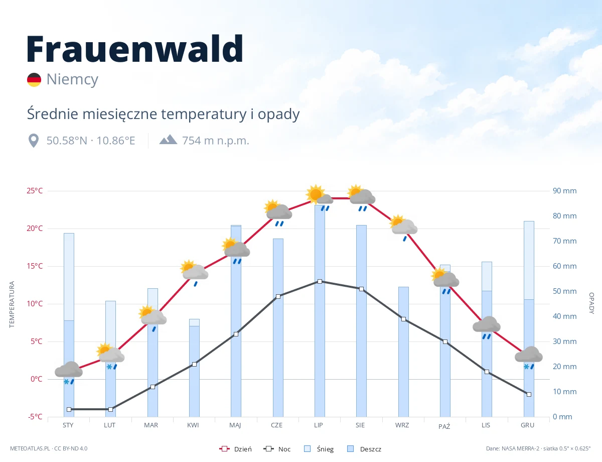 Frauenwald - średnie miesięczne temperatury i opady