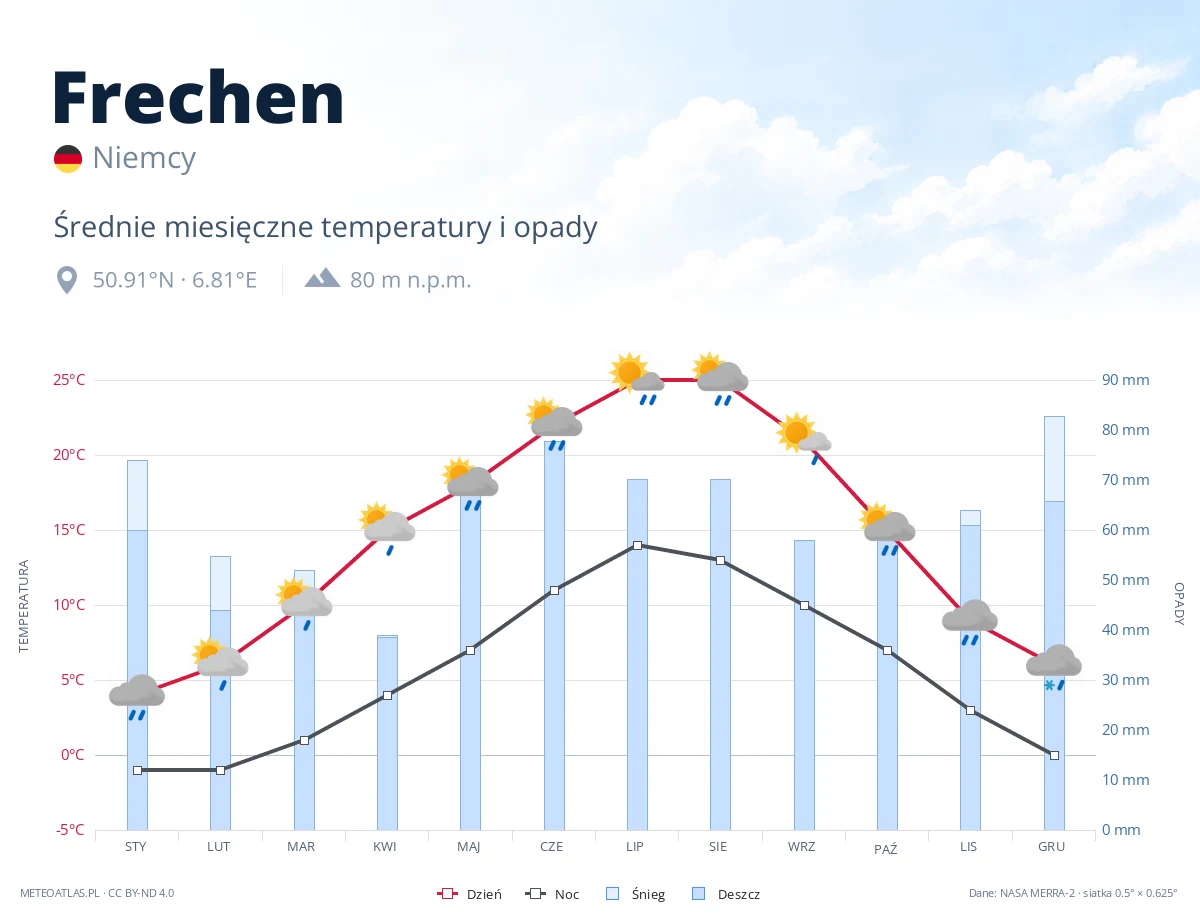Frechen - średnie miesięczne temperatury i opady
