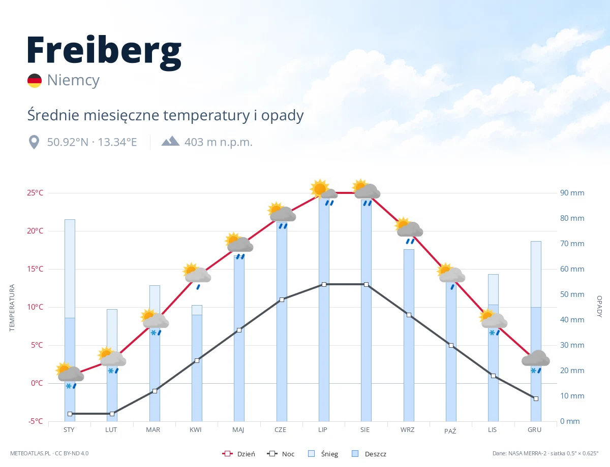 Freiberg - średnie miesięczne temperatury i opady