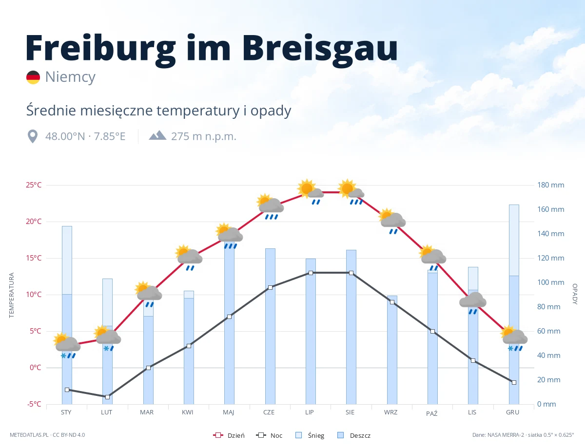 Freiburg im Breisgau - średnie miesięczne temperatury i opady