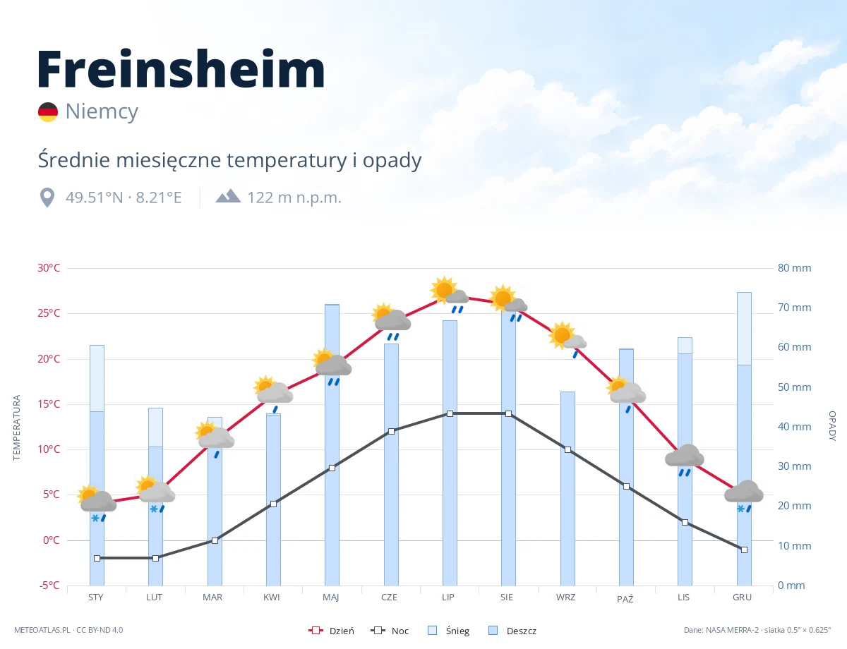 Freinsheim - średnie miesięczne temperatury i opady