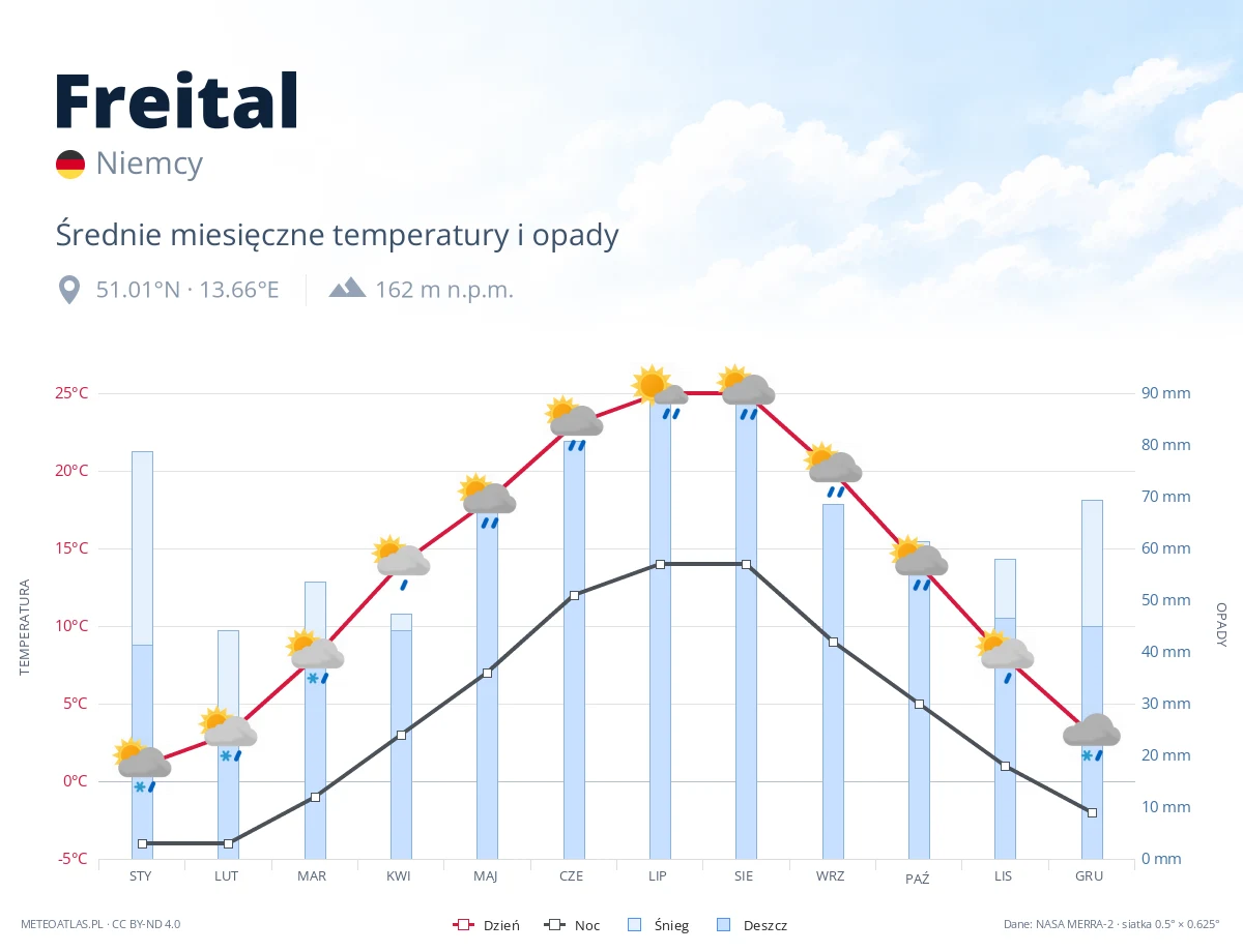 Freital - średnie miesięczne temperatury i opady