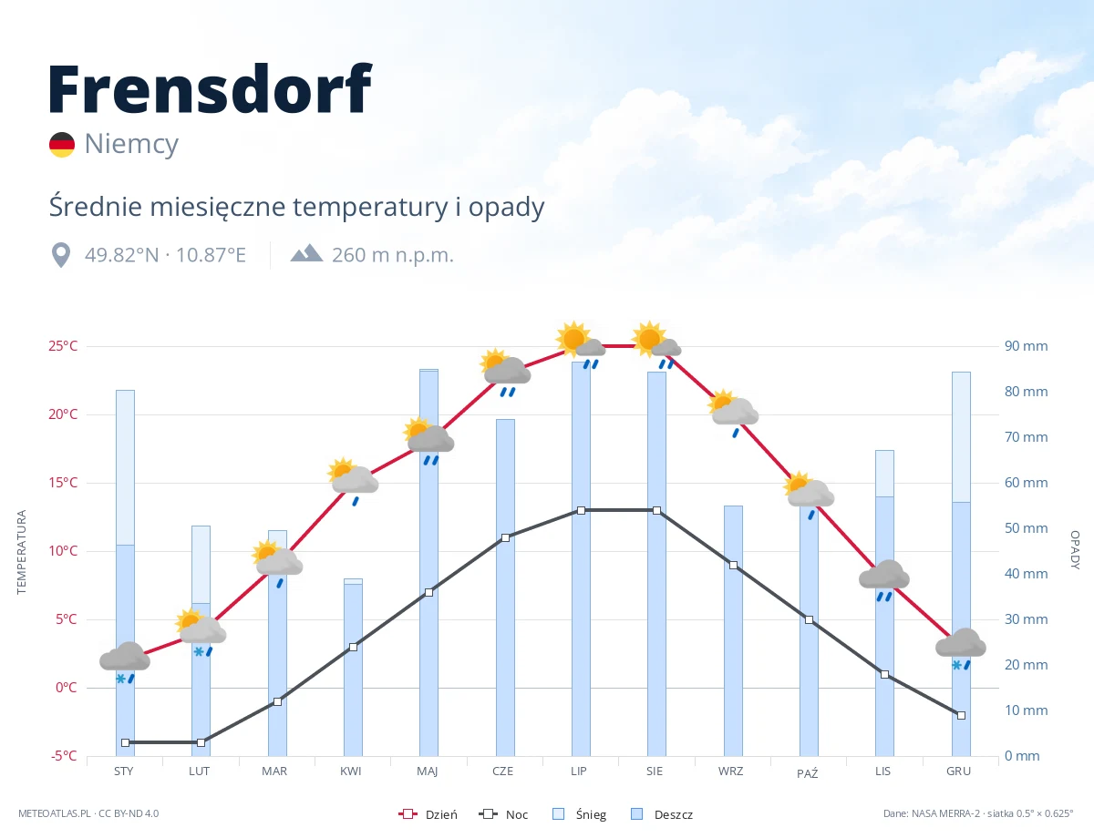 Frensdorf - średnie miesięczne temperatury i opady