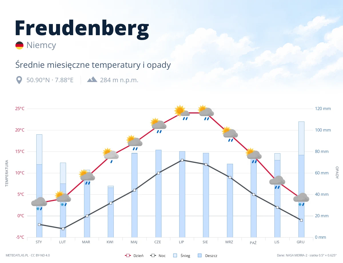 Freudenberg - średnie miesięczne temperatury i opady