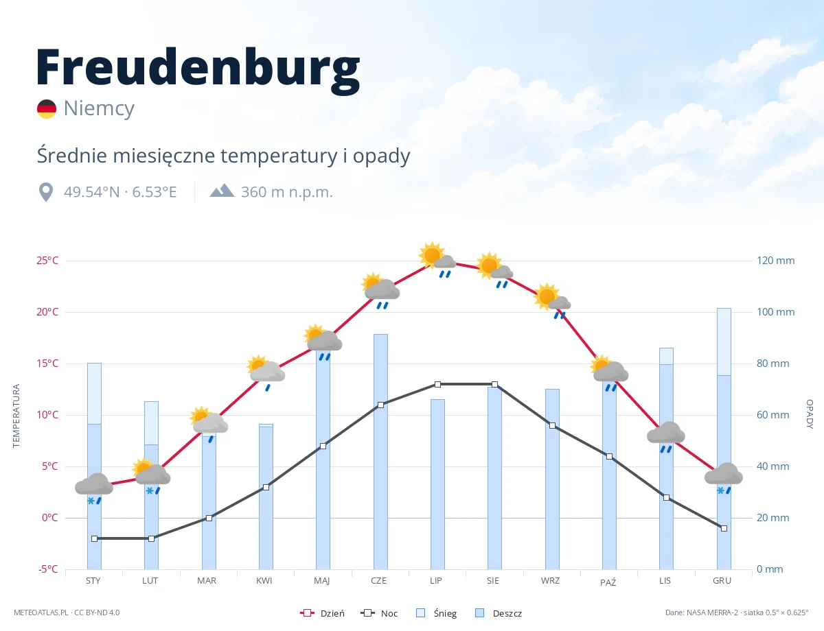 Freudenburg - średnie miesięczne temperatury i opady