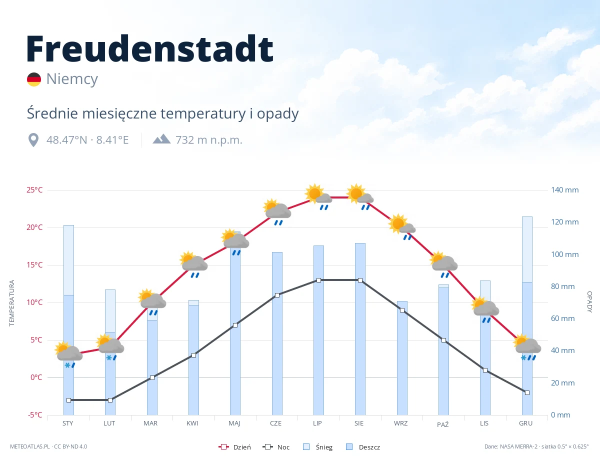 Freudenstadt - średnie miesięczne temperatury i opady