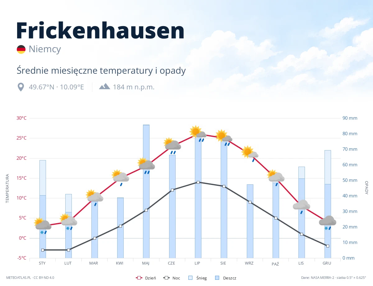 Frickenhausen - średnie miesięczne temperatury i opady