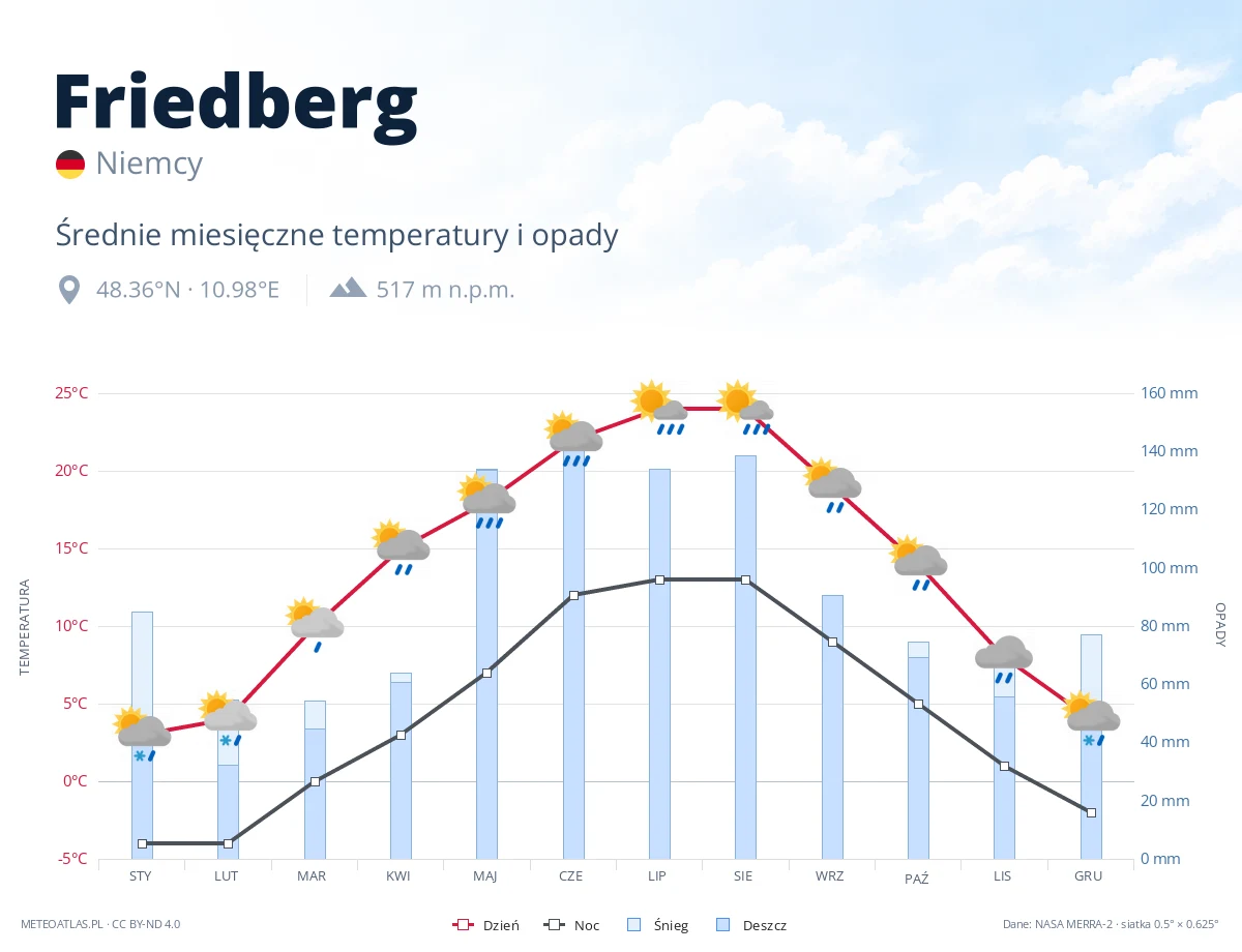 Friedberg - średnie miesięczne temperatury i opady