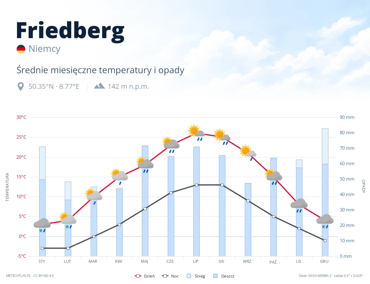 Friedberg - średnie miesięczne temperatury i opady