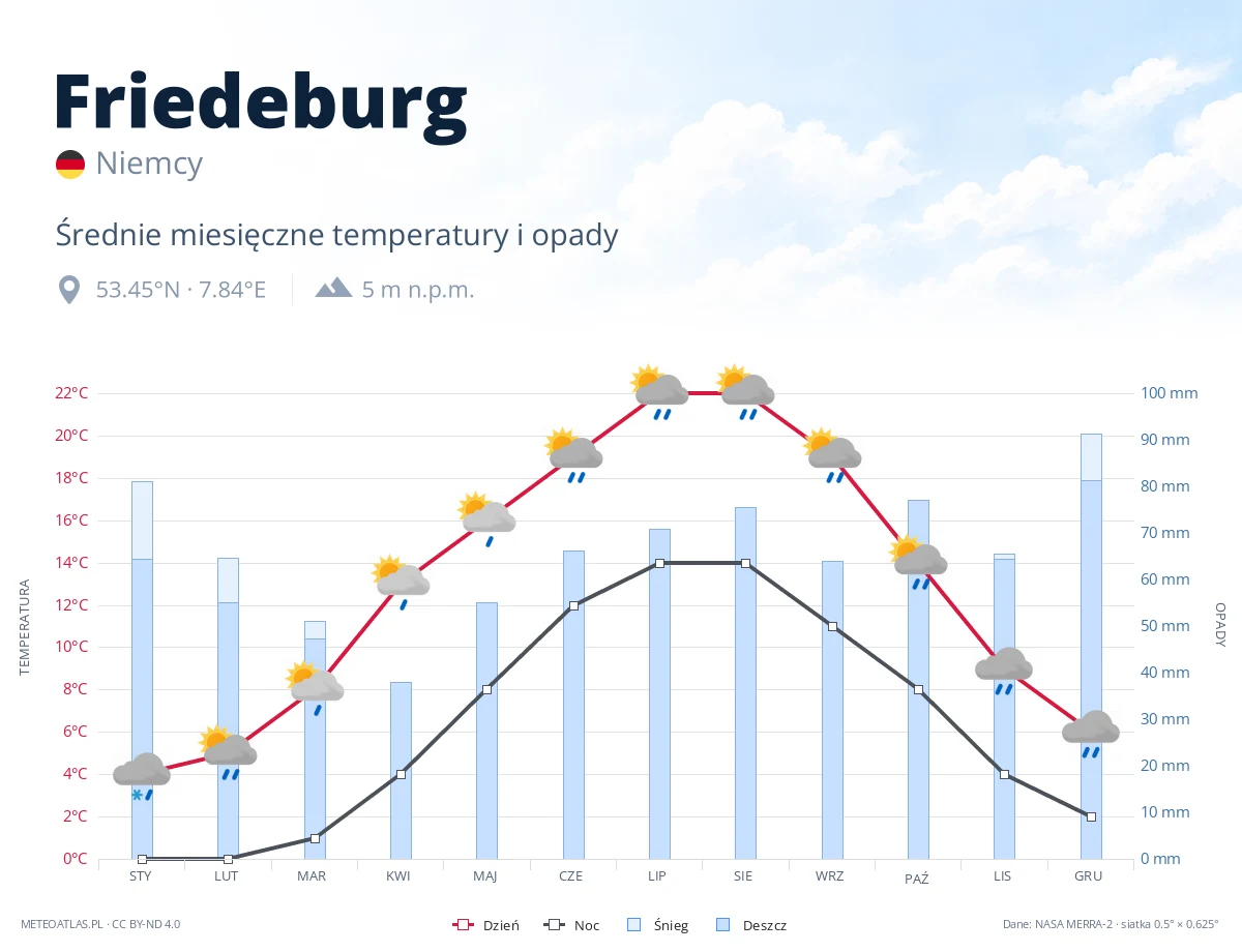 Friedeburg - średnie miesięczne temperatury i opady