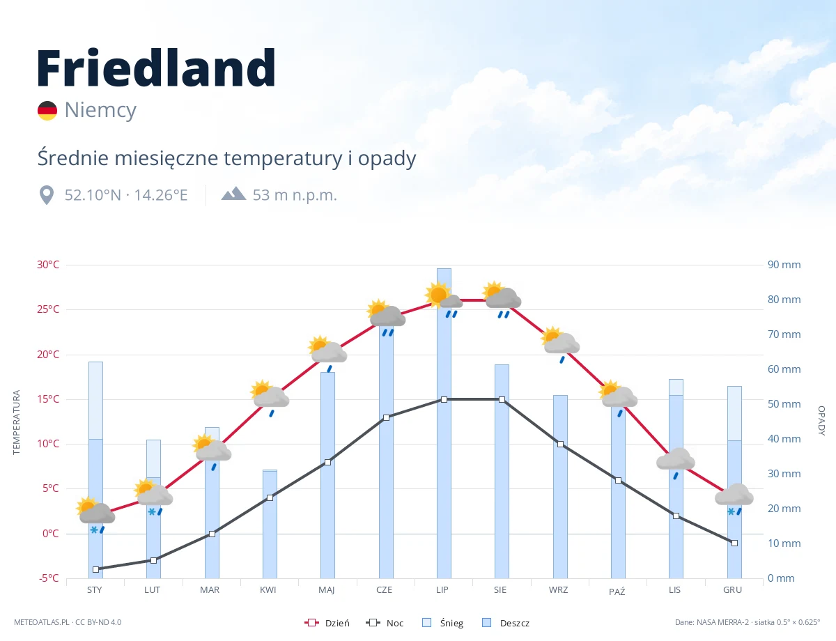 Friedland - średnie miesięczne temperatury i opady