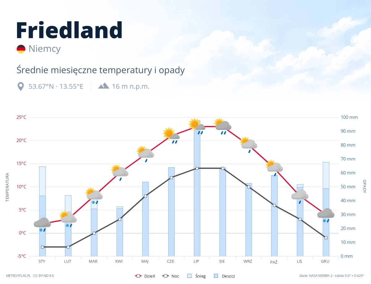 Friedland - średnie miesięczne temperatury i opady
