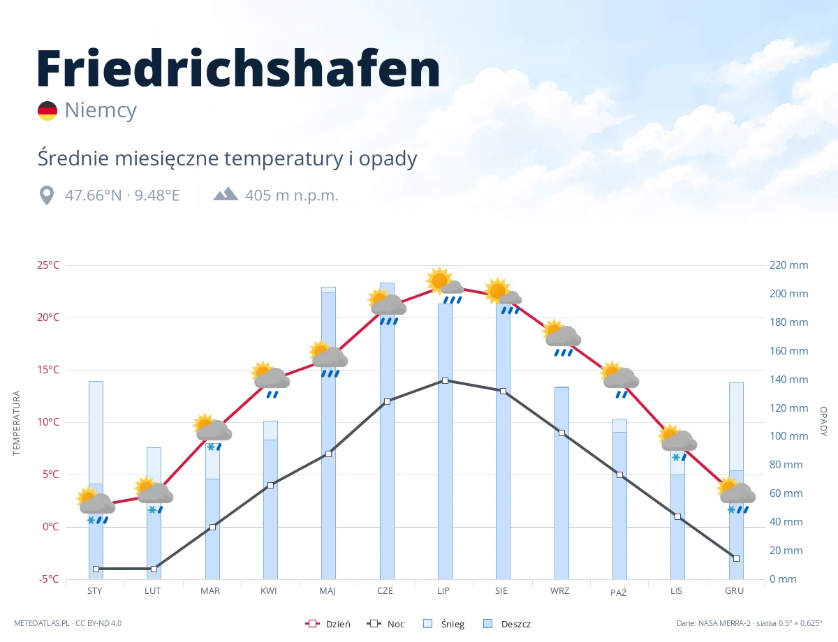 Friedrichshafen - średnie miesięczne temperatury i opady