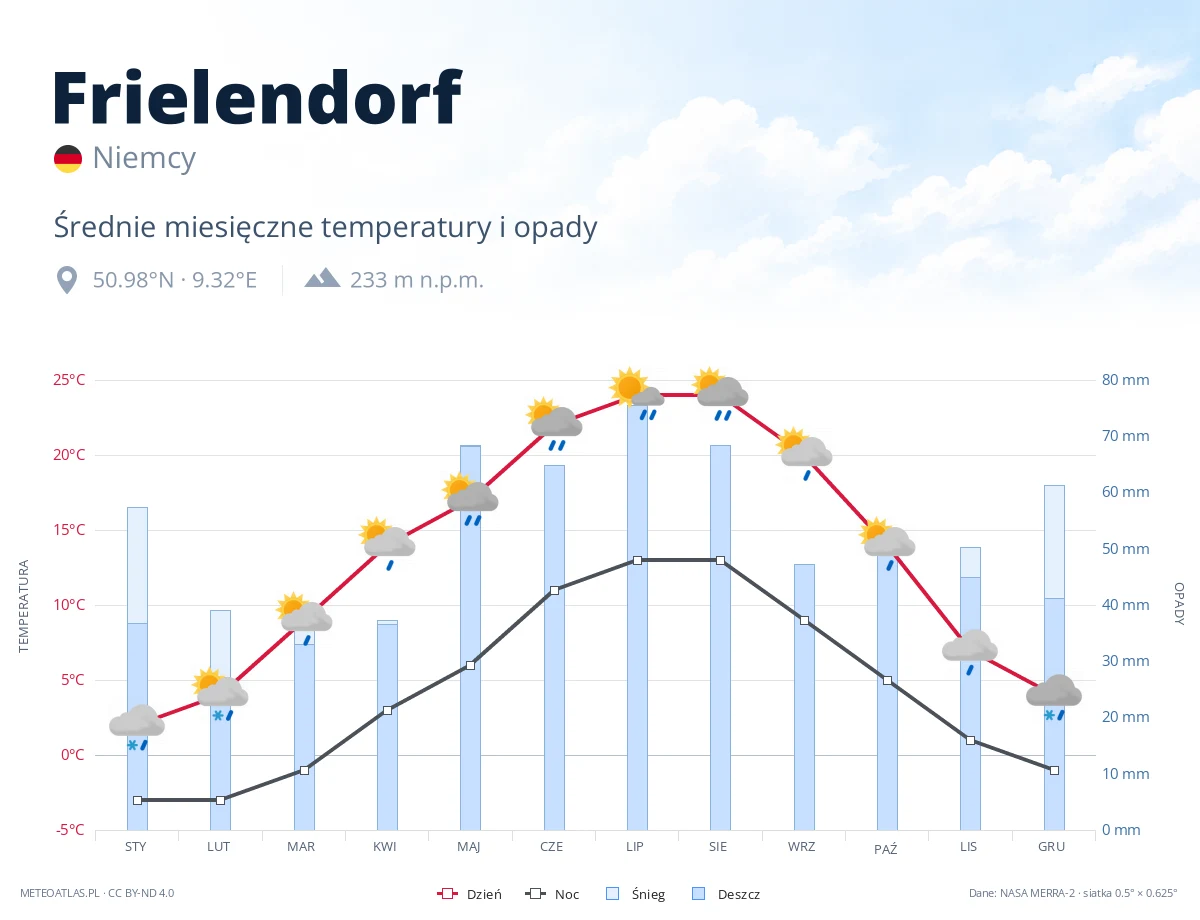 Frielendorf - średnie miesięczne temperatury i opady