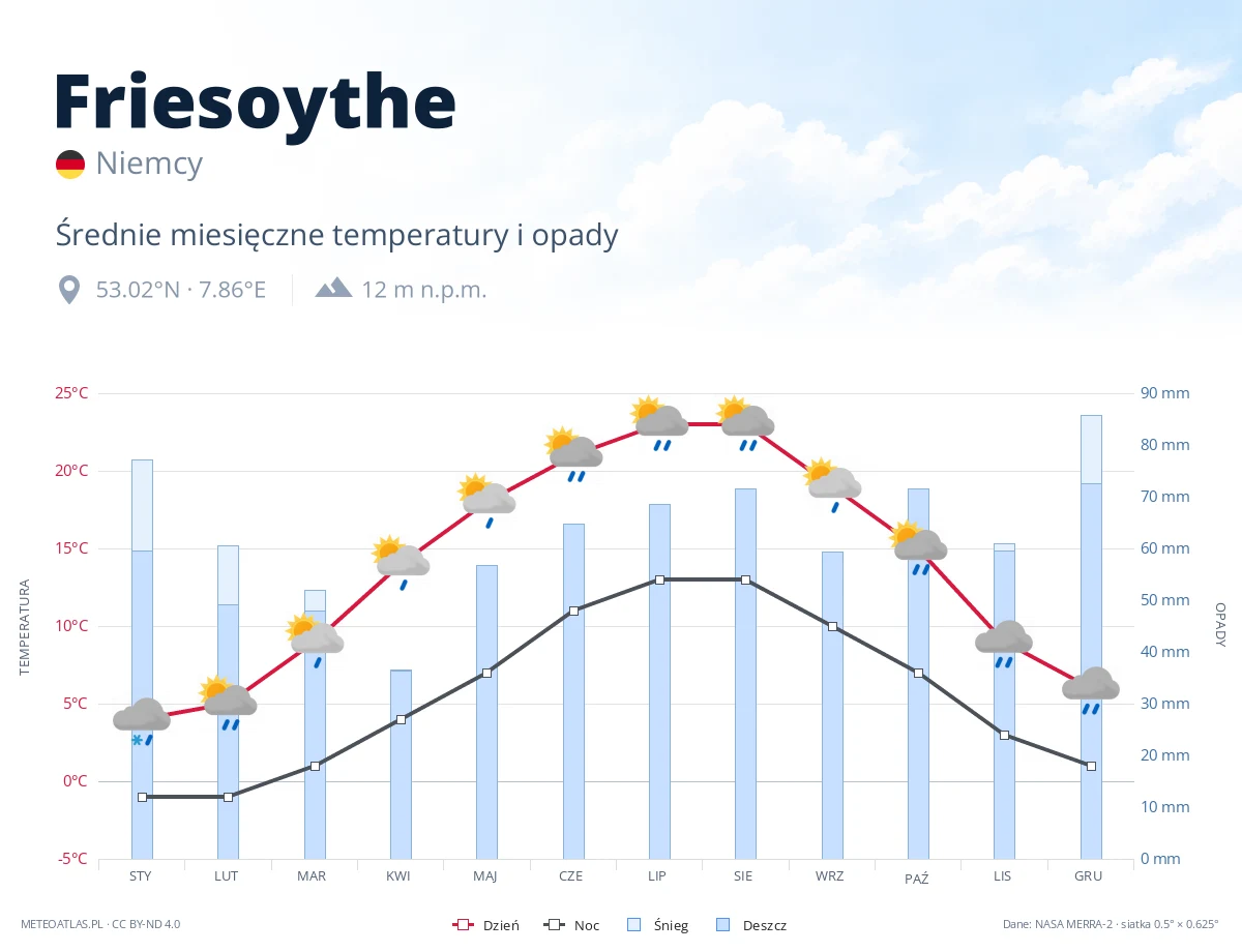 Friesoythe - średnie miesięczne temperatury i opady