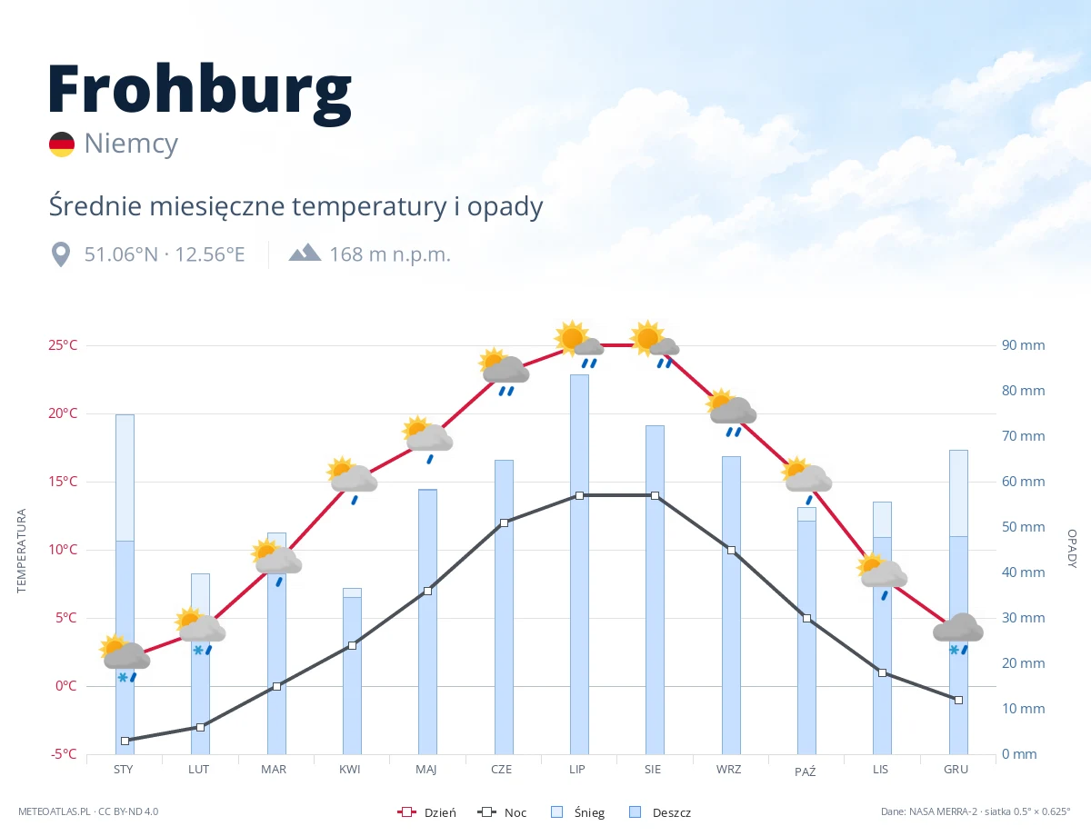Frohburg - średnie miesięczne temperatury i opady
