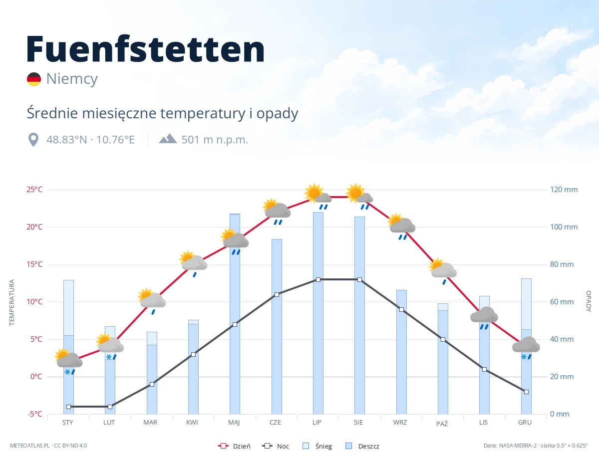 Fuenfstetten - średnie miesięczne temperatury i opady