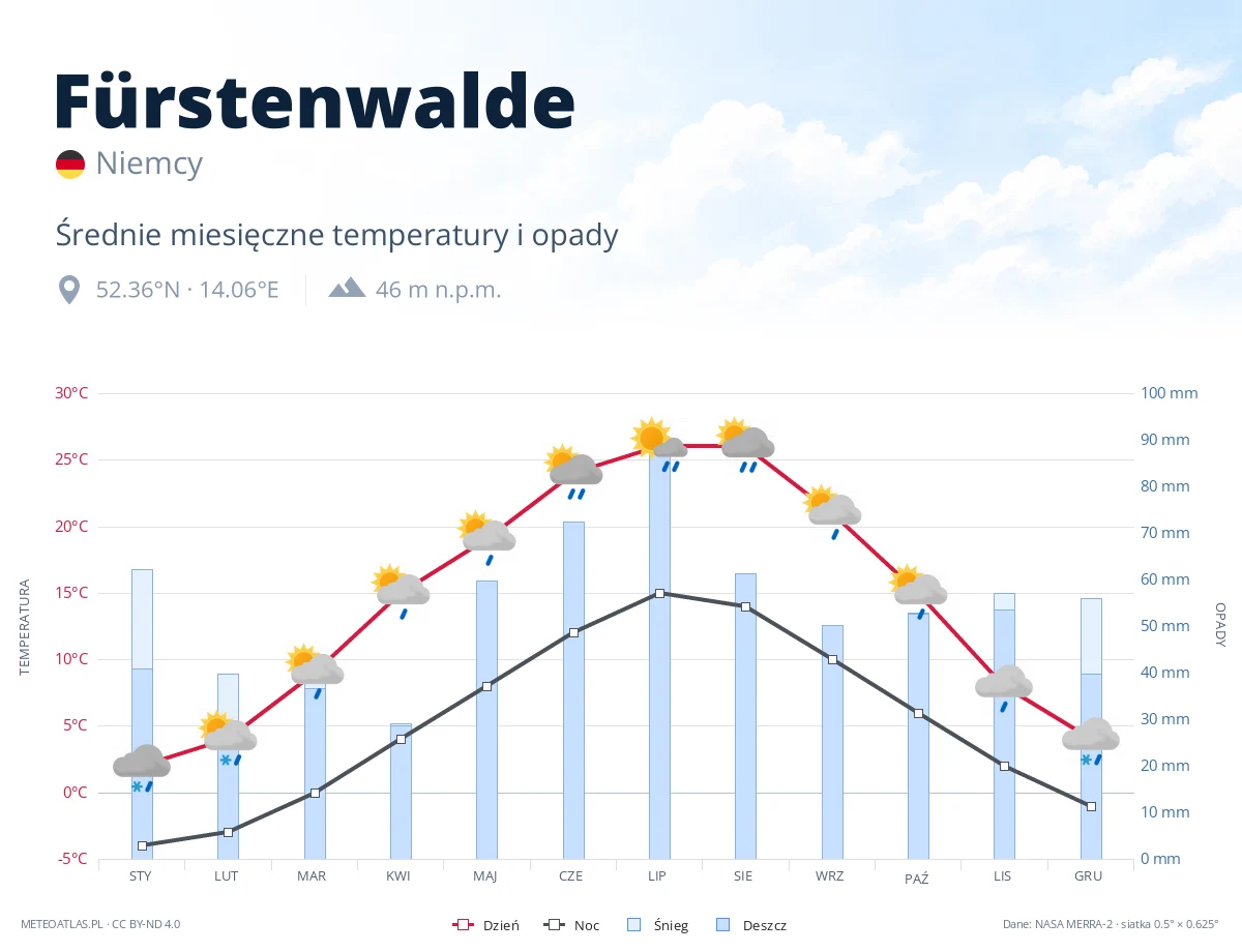 Fürstenwalde - średnie miesięczne temperatury i opady