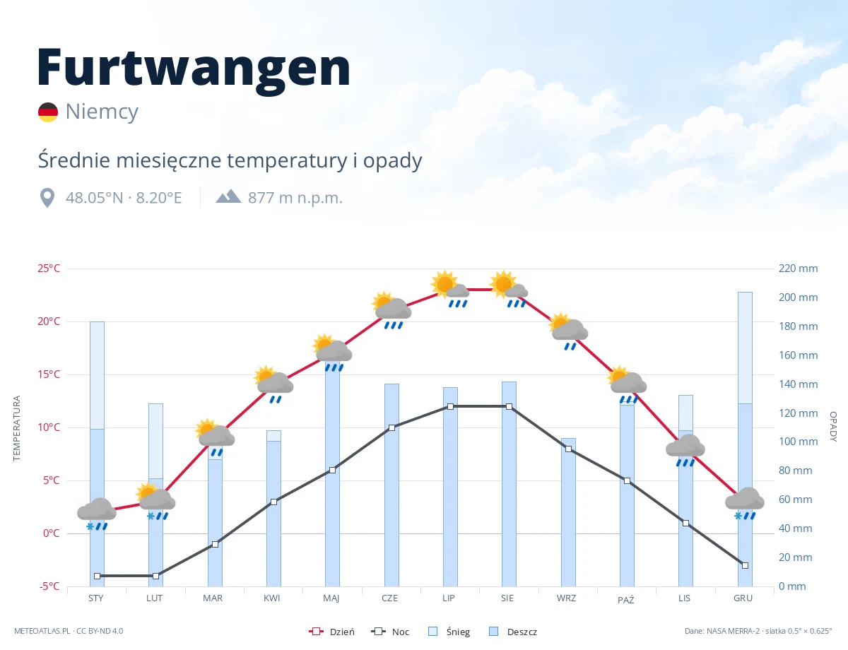 Furtwangen - średnie miesięczne temperatury i opady
