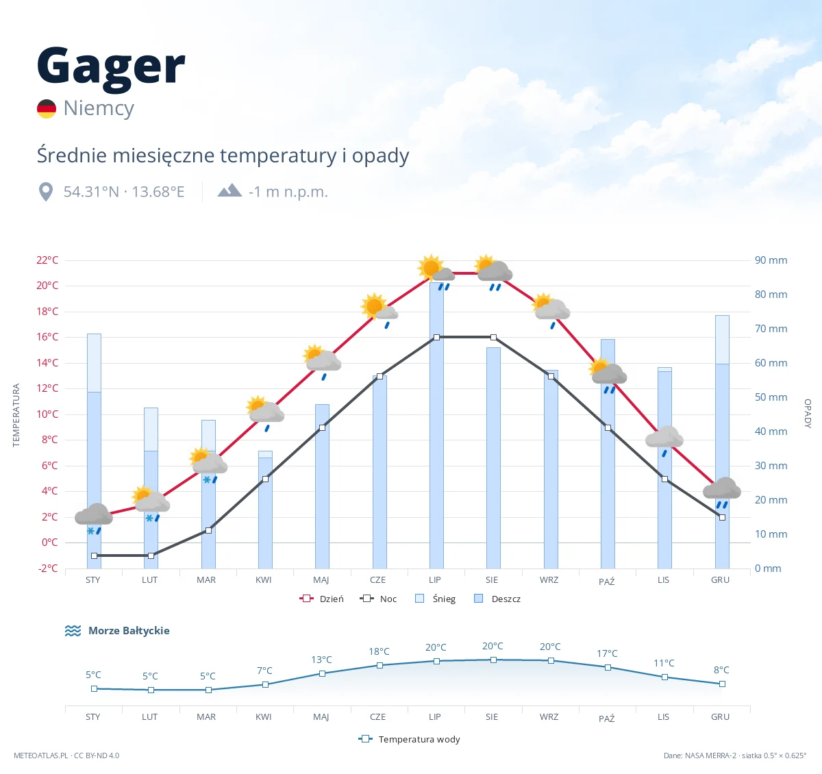 Gager - średnie miesięczne temperatury i opady