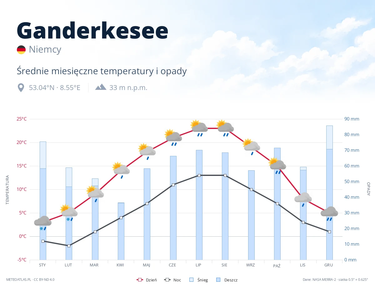 Ganderkesee - średnie miesięczne temperatury i opady