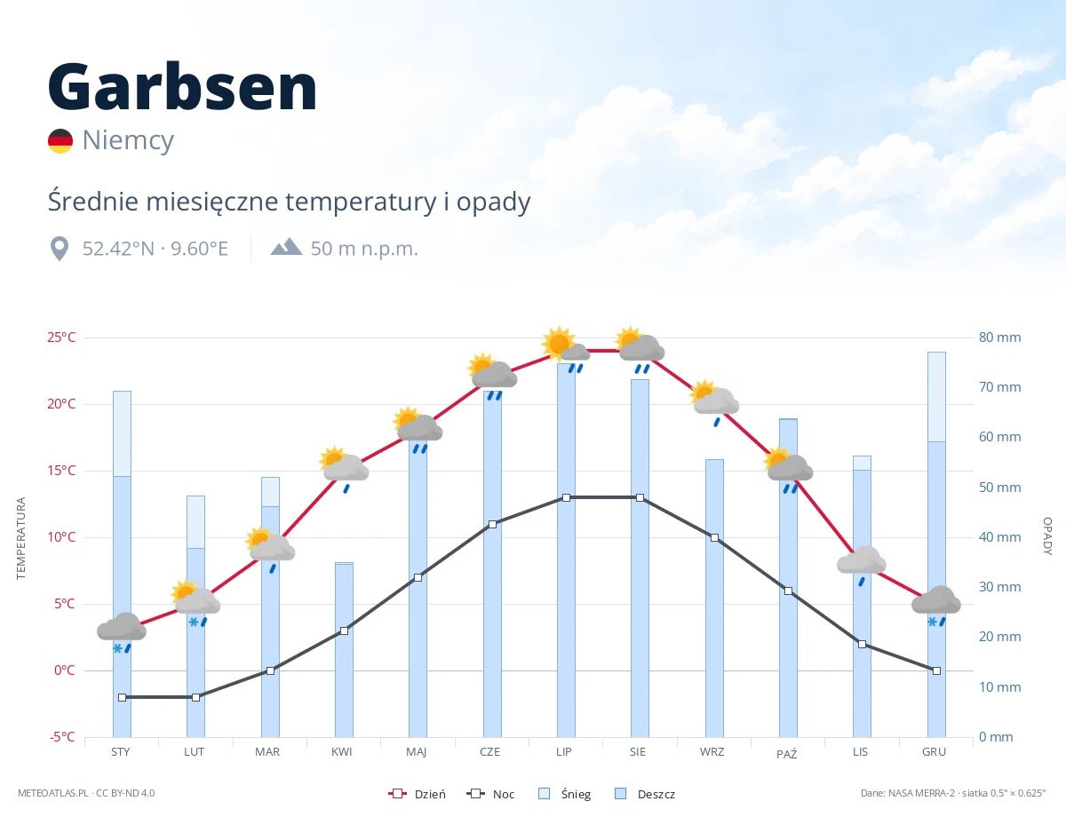 Garbsen - średnie miesięczne temperatury i opady