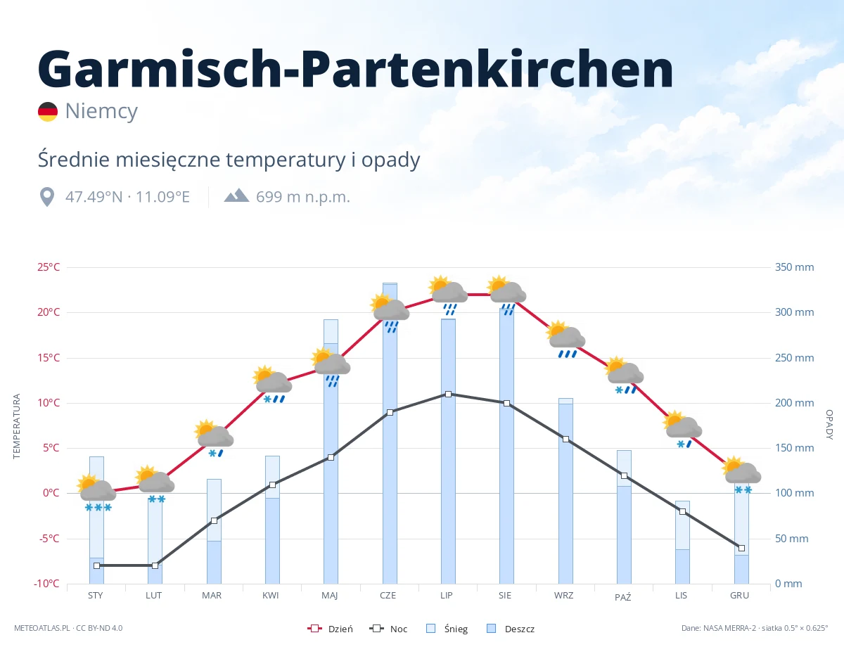 Garmisch-Partenkirchen - średnie miesięczne temperatury i opady