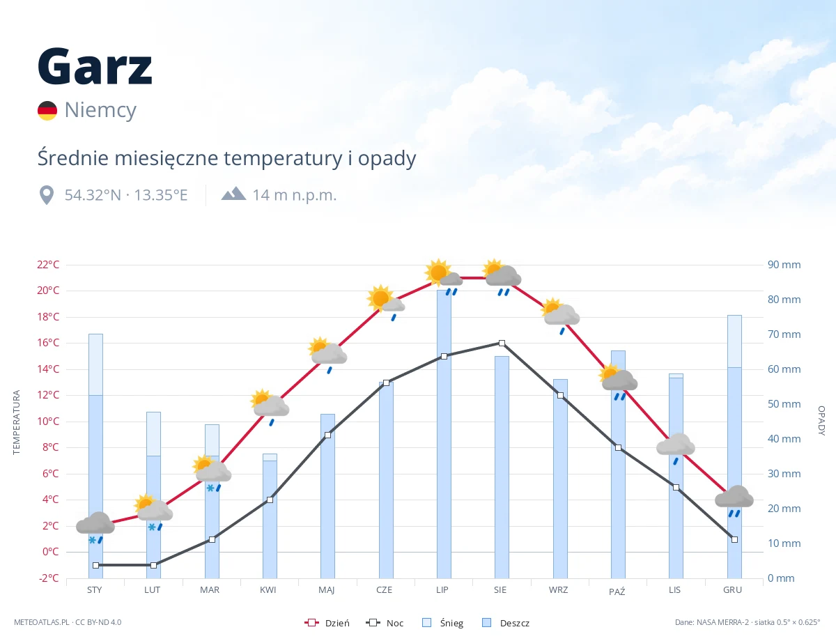 Garz - średnie miesięczne temperatury i opady