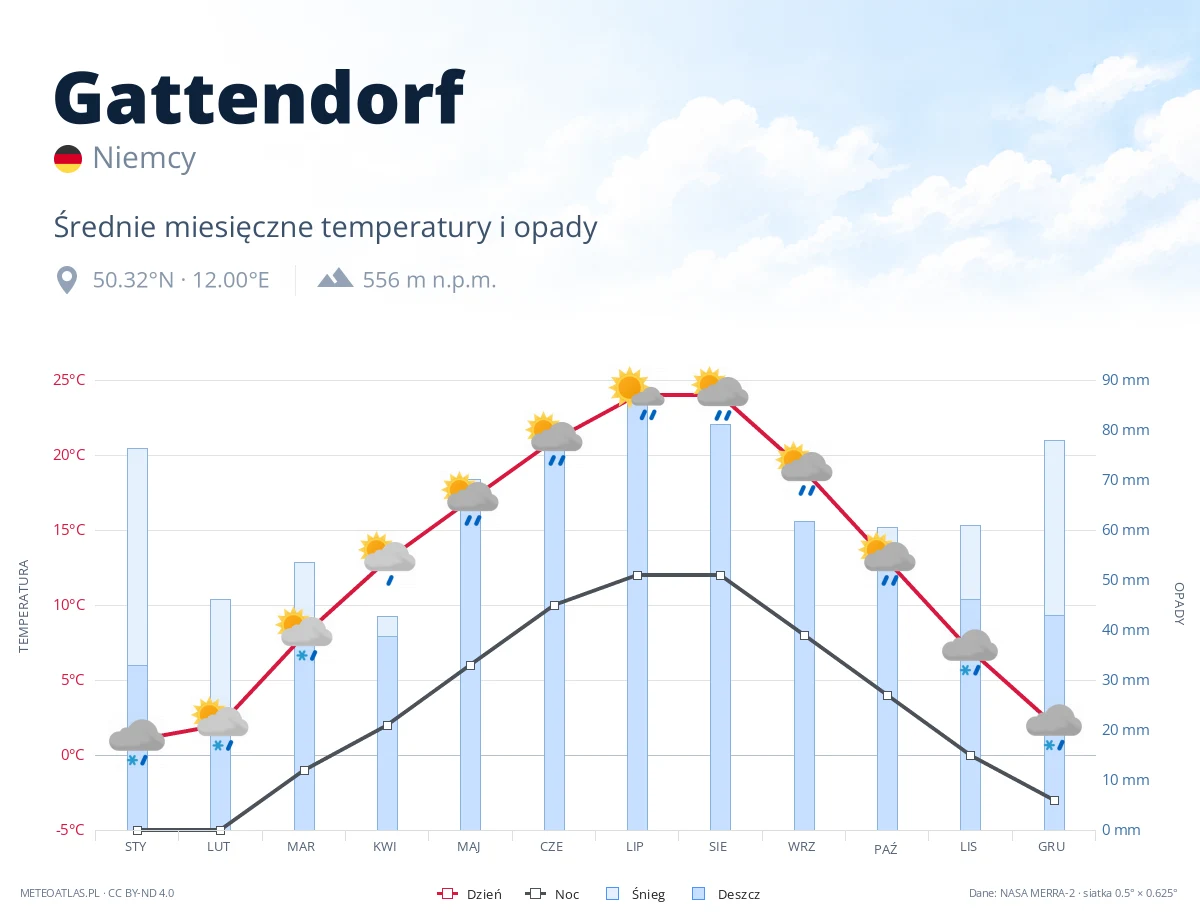 Gattendorf - średnie miesięczne temperatury i opady